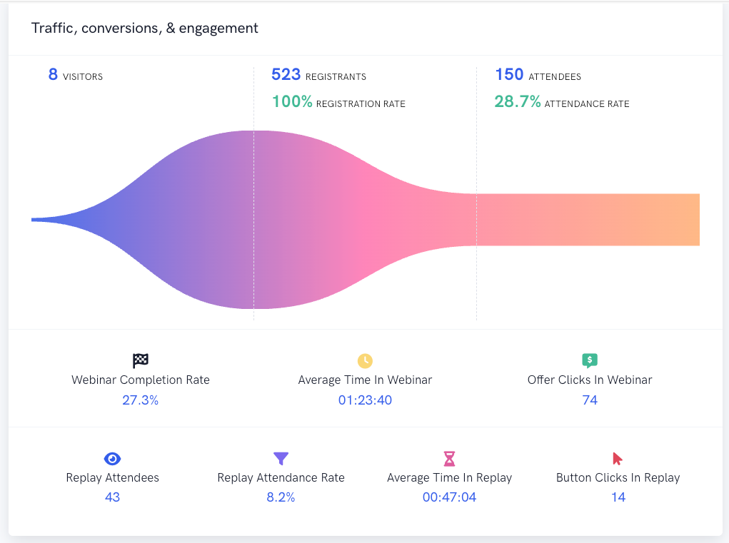 Traffic, conversions and engagement funnel — shows visitors to registrants to attendees with conversion percentages, plus webinar completion rate, average time in webinar, offer clicks, replay attendees, replay attendance rate, average time in replay, and button clicks in replay